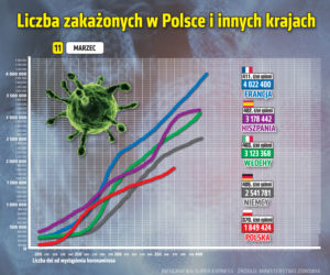 Koronawirus: 11 marca 2021. Gigantyczny wzrost zakazęń! Ile jest zgonów? [Raport Ministerstwa Zdrowia z 11 marca woj. kujawsko-pomorskie]