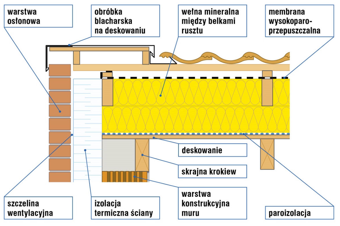 Dach dochodzący do ściany szczytowej - ściana trójwarstwowa z izolacją nakrokwiową