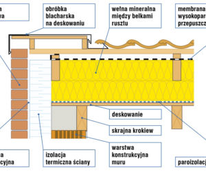 Dach dochodzący do ściany szczytowej - ściana trójwarstwowa z izolacją nakrokwiową