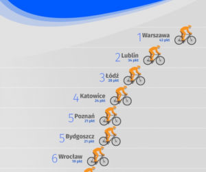 Lublin to idealne miasto dla rowerzystów? Jesteśmy na podium rankingu!