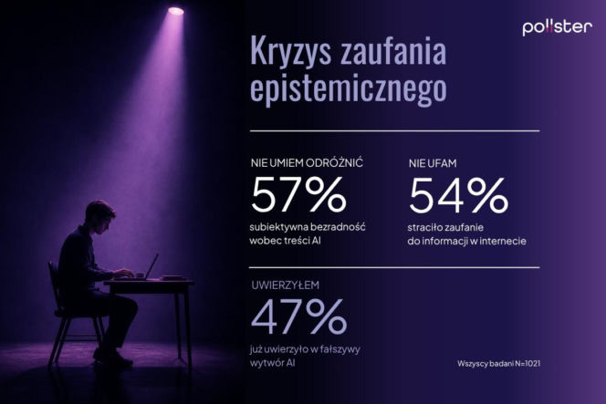 Wpływ AI na życie Polaków. Najnowszy raport Instytutu Badań Pollster