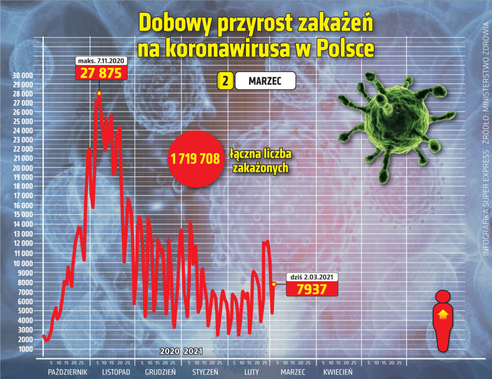 Koronawirus: 2 marca 2021. 7937 zakażeń koronawirusem. Zmarło 216 kolejnych zgonów [Raport Ministerstwa Zdrowia z 2 marca woj. kujawsko-pomorskie]
