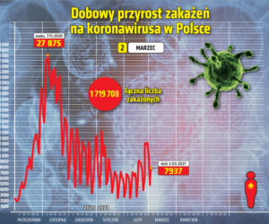 Koronawirus: 2 marca 2021. 7937 zakażeń koronawirusem. Zmarło 216 kolejnych zgonów [Raport Ministerstwa Zdrowia z 2 marca woj. kujawsko-pomorskie]