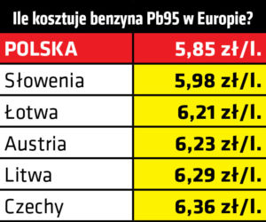 Ile benzyny możemy kupić za polską pensję?