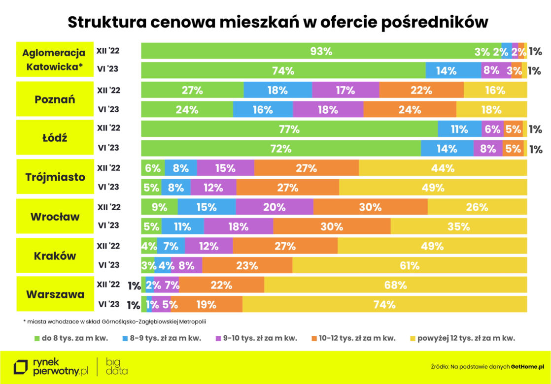  Jakie są ceny mieszkań w Polsce?