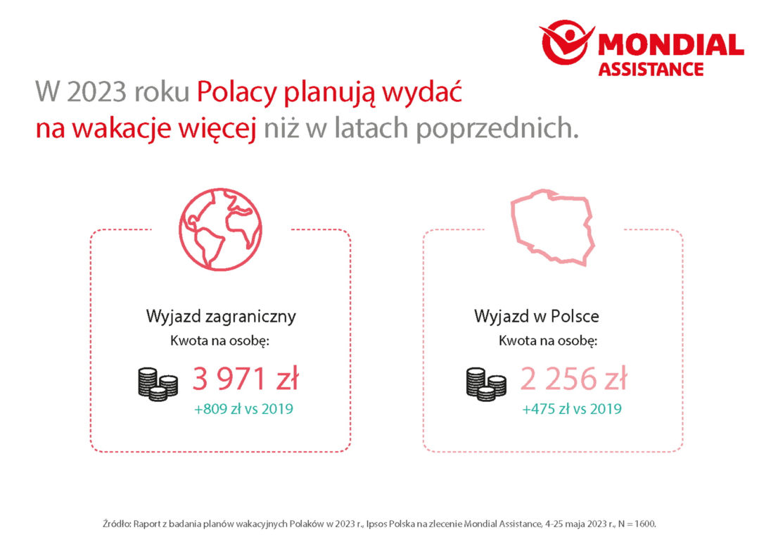 plany wakacyjne Polaków 2023