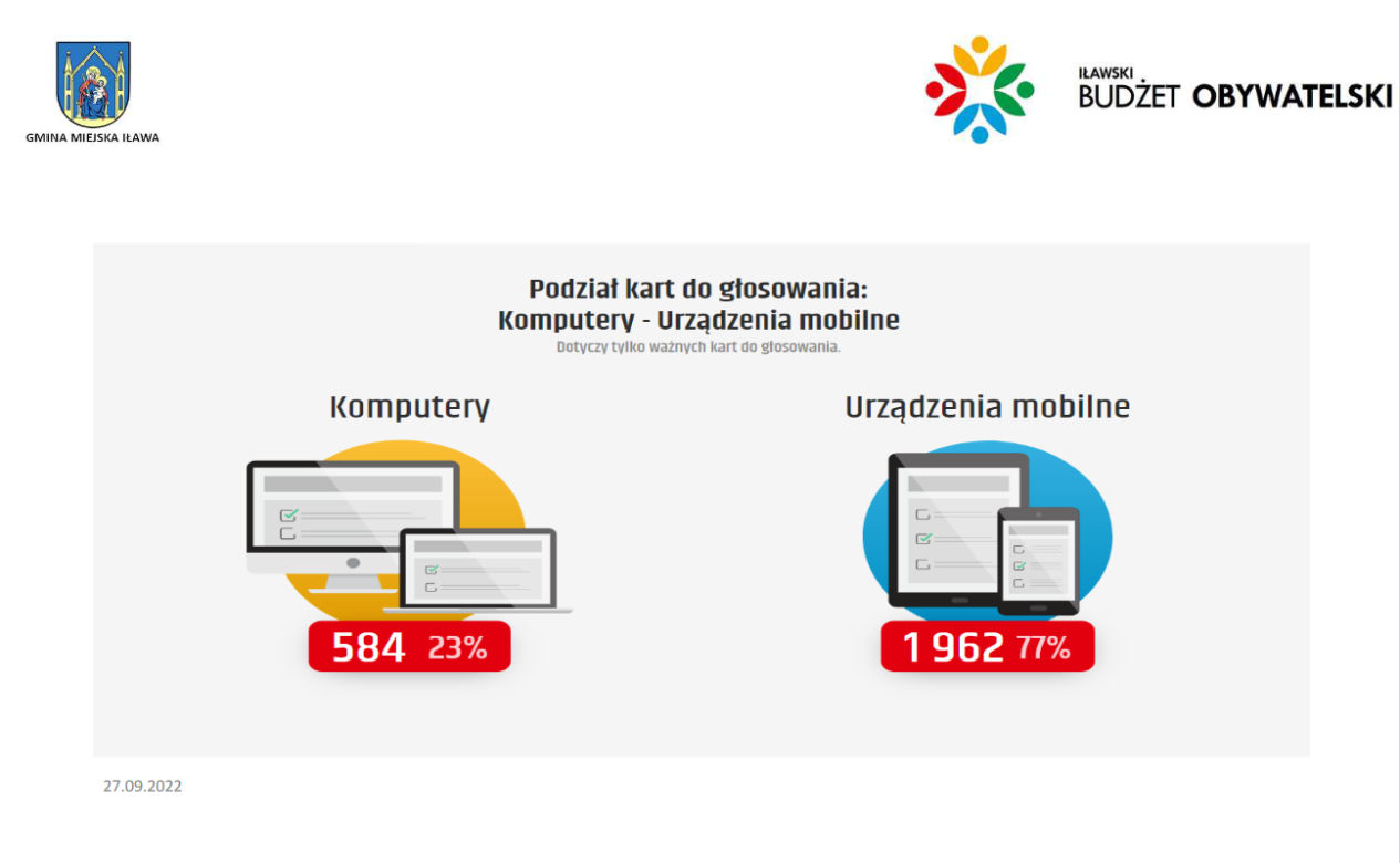 Wyniki i statystyki Iławskiego Budżetu Obywatelskiego 2023