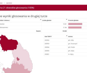 Wybory prezydenckie 2020: WYNIKI w woj. podlaskim - powiaty
