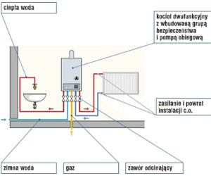 Instalacja c.o. - schematy najpopularniejszych rozwiązań