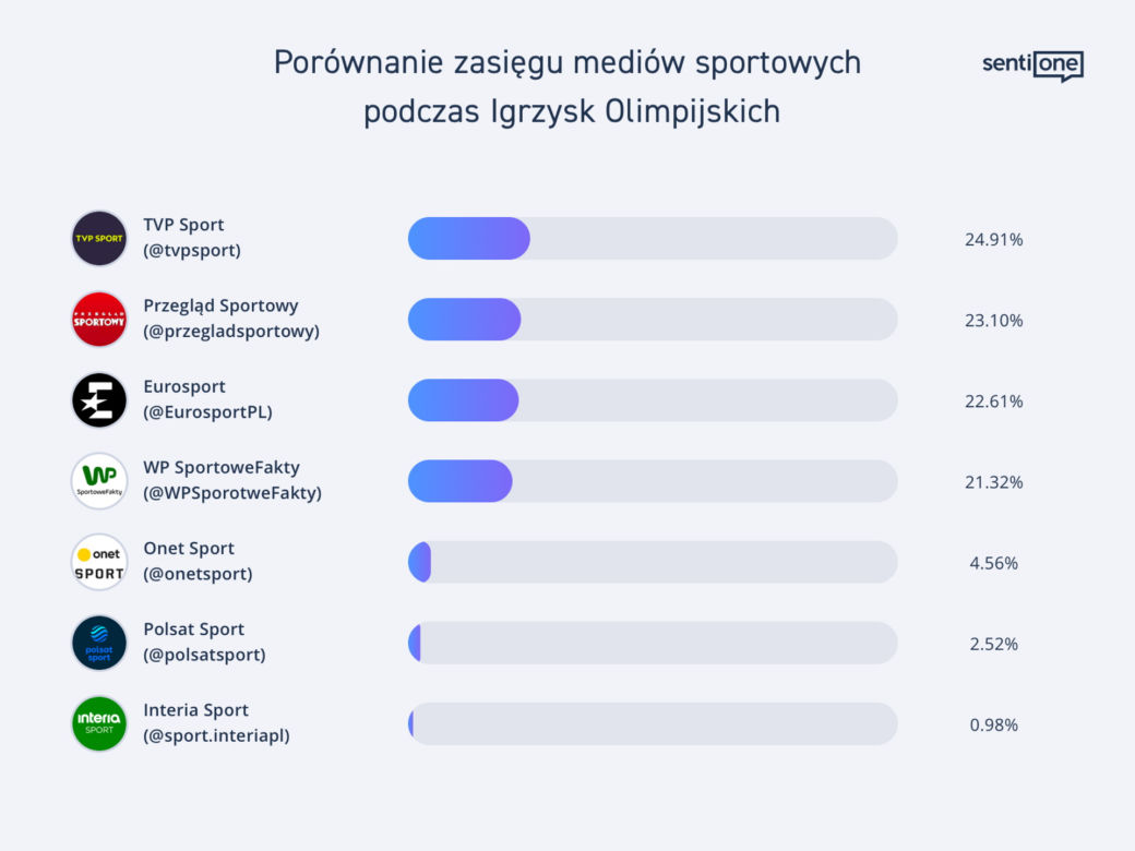 igrzyska olimpijskie
