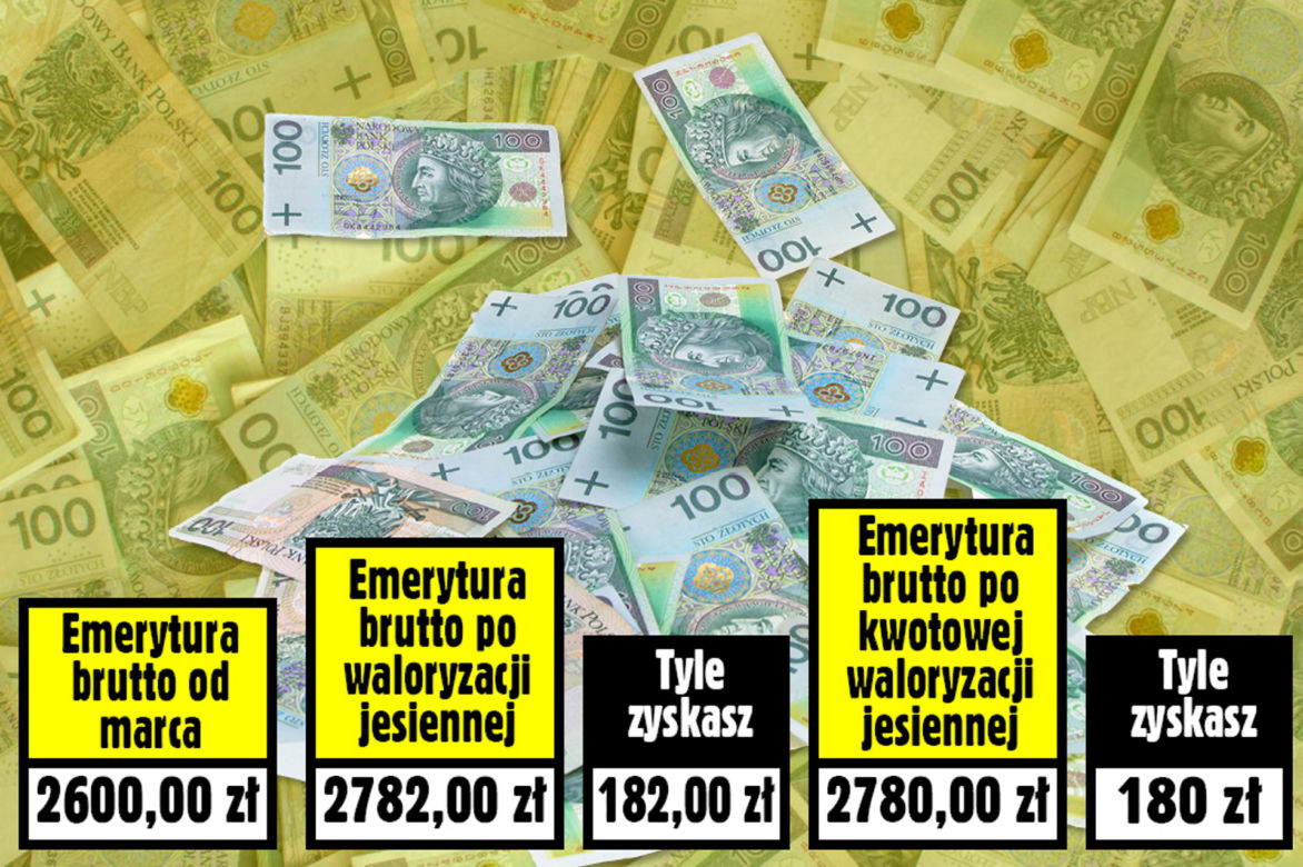 Jesienna Waloryzacja 7 proc. plus 180 zł