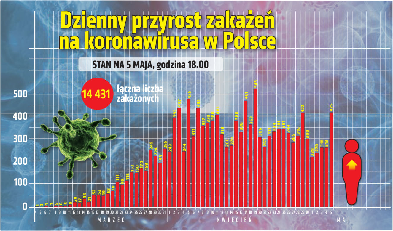 Koronawirus w Polsce. Najnowsze dane 5.05 godz. 18