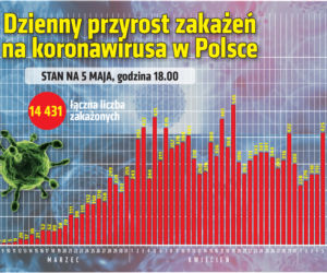 Koronawirus w Polsce. Najnowsze dane 5.05 godz. 18