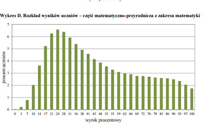 Egzamin gimnazjalny wyniki matematyka