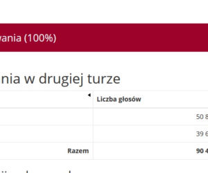 Wybory prezydenckie 2020. Wyniki w województwie śląskim. Trzaskowski przed Dudą [WYNIKI W MIASTACH I POWIATACH]