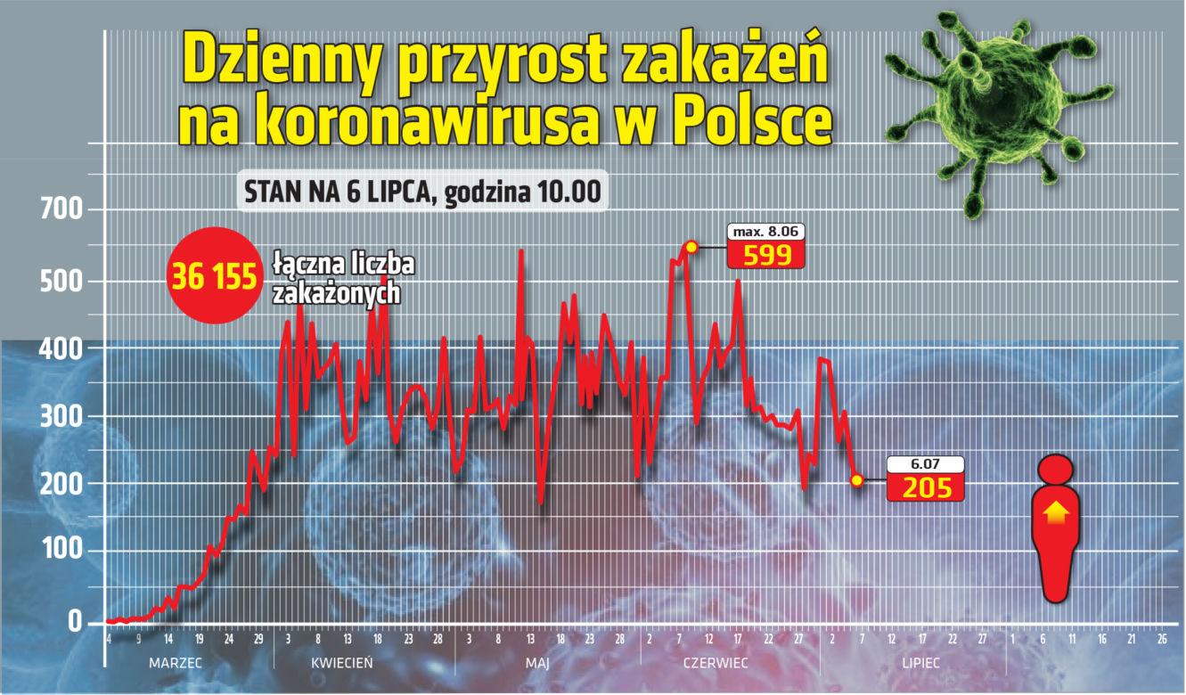 Koronawirus w Polsce [RAPORT 06.07.2020]
