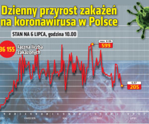 Koronawirus w Polsce [RAPORT 06.07.2020]