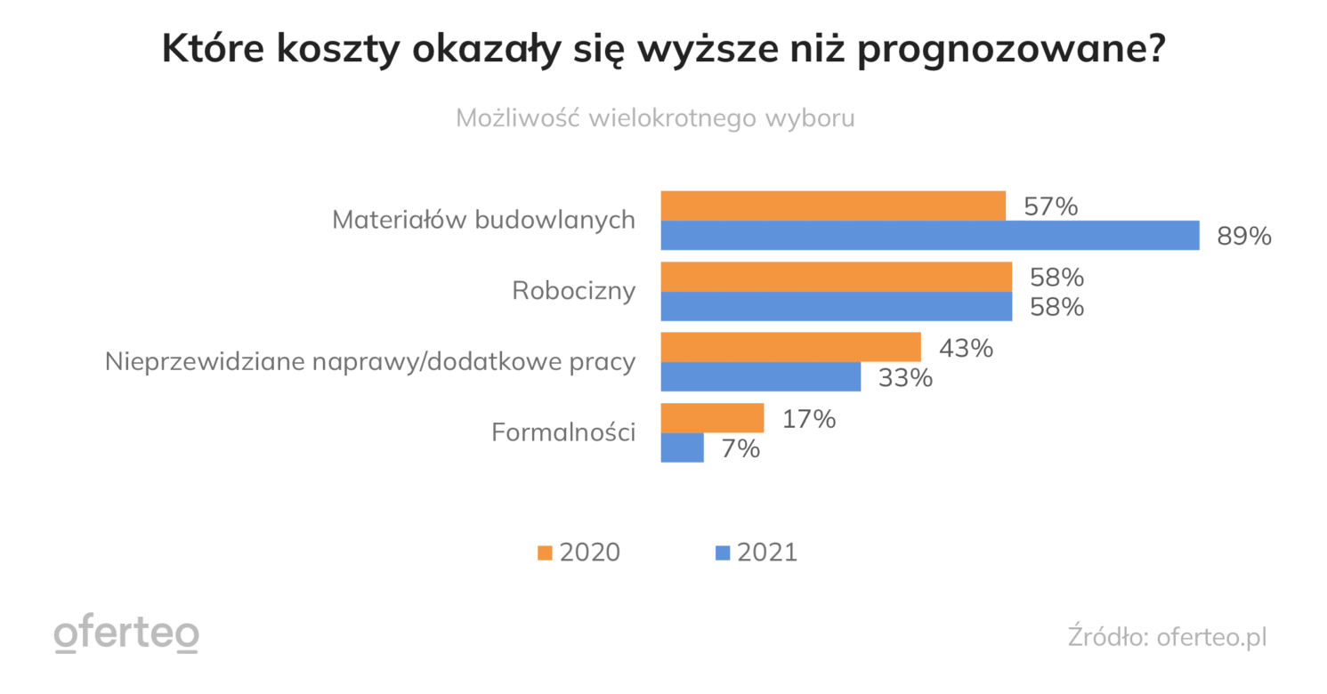  budowa domu/nieruchomości