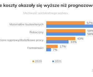  budowa domu/nieruchomości