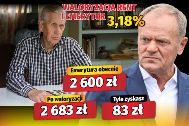Waloryzacja rent i emerytur 3,18