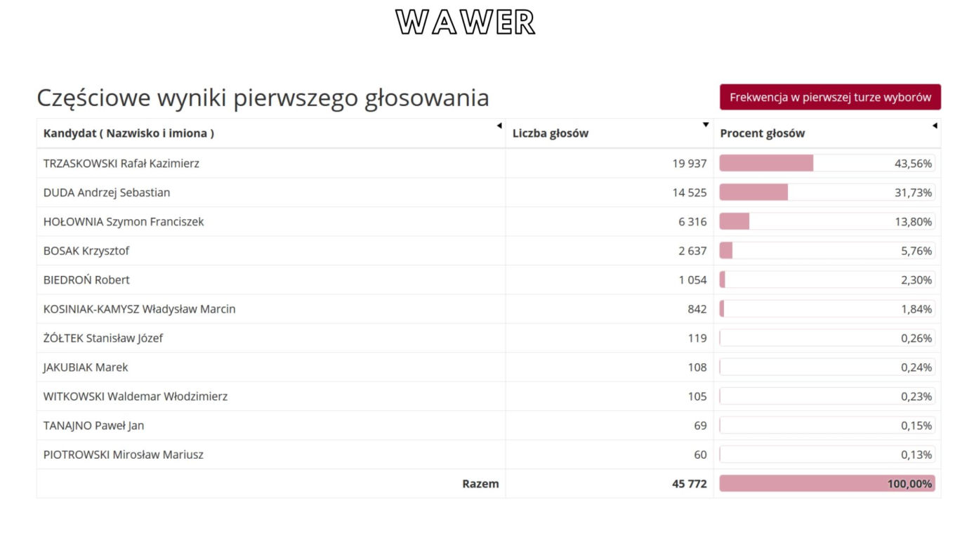 Oficjalne WYNIKI wyborów prezydenckich 2020 - jak głosowali Warszawiacy?