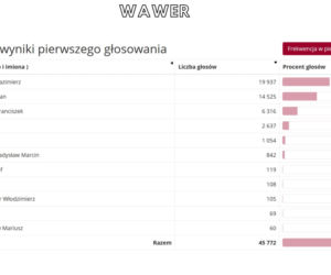 Oficjalne WYNIKI wyborów prezydenckich 2020 - jak głosowali Warszawiacy?