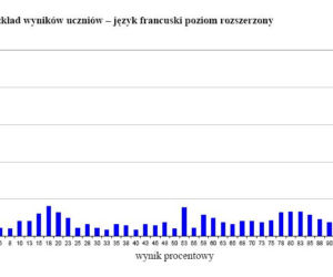 Wyniki egzaminu gimnazjalnego 2012 - JĘZYK FRANCUSKI, poziom rozszerzony