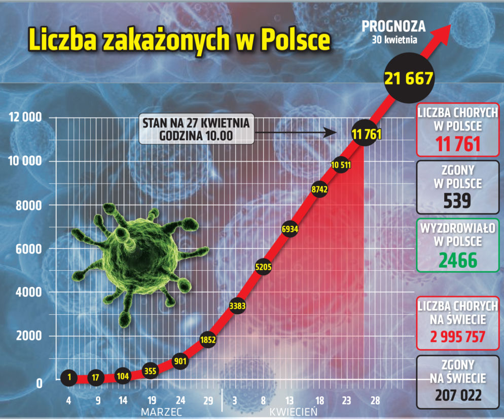 Koronawirus 27.04.2020 r, godz. 10. Zobacz aktualne wykresy i dane!