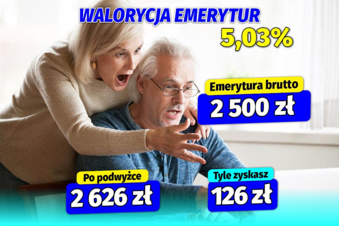 Waloryzacja emerytur wyższa niż zakładał rząd. Minimalna emerytura wzrośnie o ponad 90 złotych