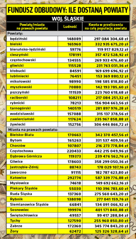 Unijny fundusz odbudowy - tyle dostaną powiaty