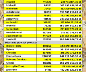 Unijny fundusz odbudowy - tyle dostaną powiaty