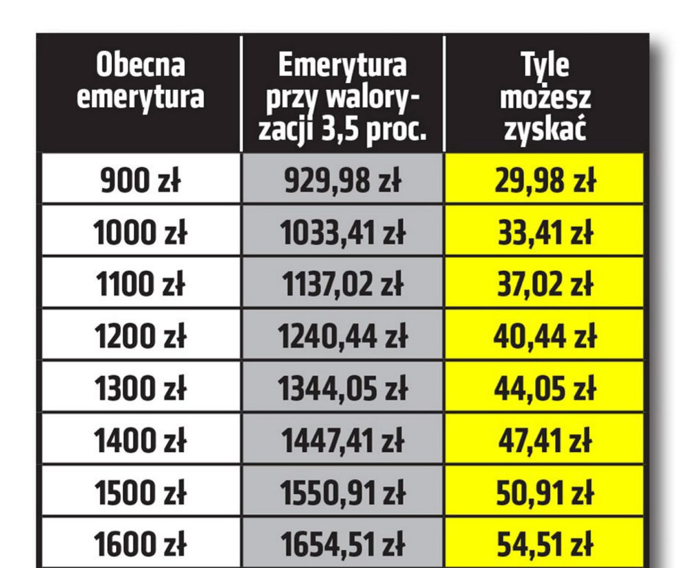 Tak mogą wzrosnąć świadczenia za rok