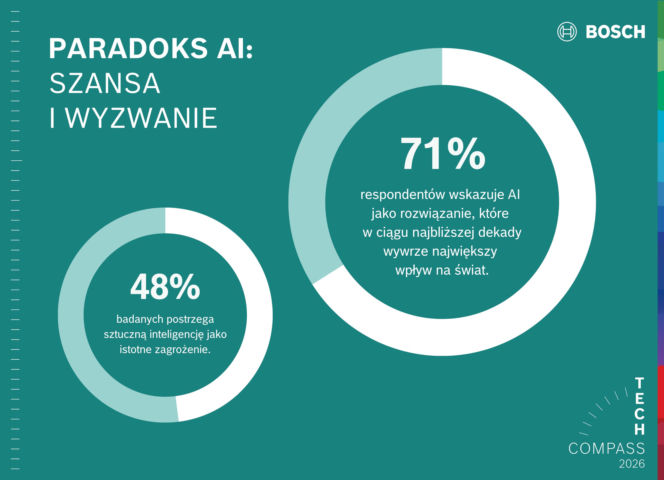 Bosch Tech Compass 2026: AI największą szansą i wyzwaniem