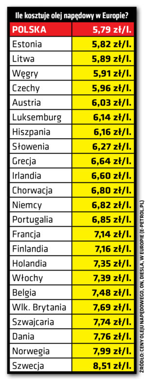 Ile benzyny możemy kupić za polską pensję?