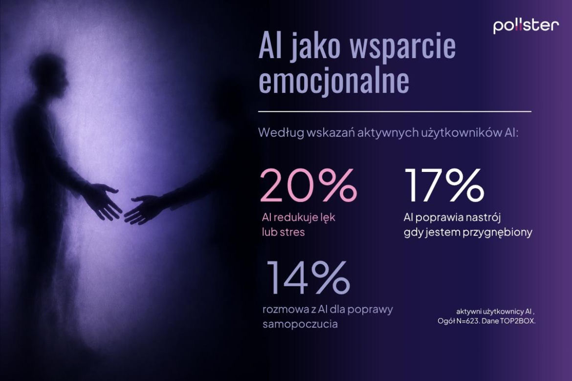 Wpływ AI na życie Polaków. Najnowszy raport Instytutu Badań Pollster
