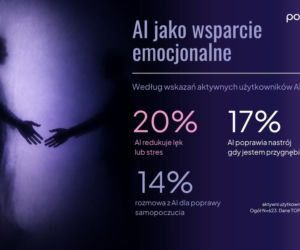 Wpływ AI na życie Polaków. Najnowszy raport Instytutu Badań Pollster