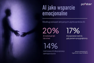 Wpływ AI na życie Polaków. Najnowszy raport Instytutu Badań Pollster