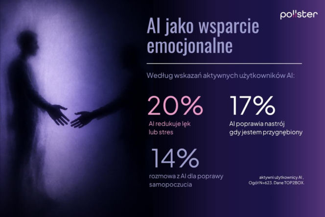 Wpływ AI na życie Polaków. Najnowszy raport Instytutu Badań Pollster