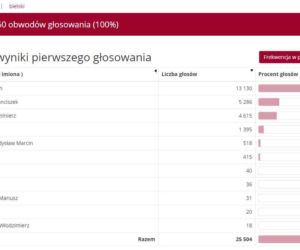 Wyniki wyborów prezydenckich 2020 - Białystok, podlaskie, Suwałki, Łomża [OFICJALNE WYNIKI PKW]