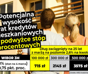 Potencjalna wysokość rat kredytów mieszkaniowym po podwyżce stóp procentowych