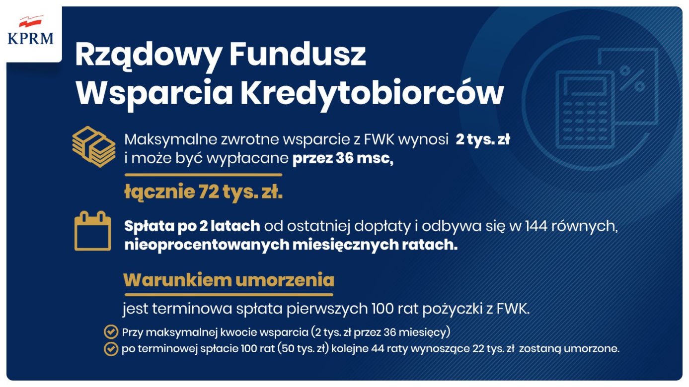 Rządowe wsparcie dla kredytobiorców