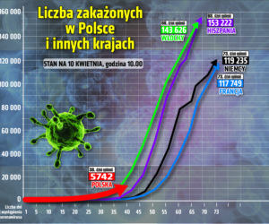 Koronawirus - 10.04.2020 - zobacz najnowsze wykresy