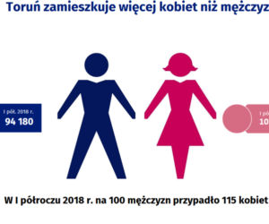 Śniadanie z GUS - statystyka demograficzna Torunia