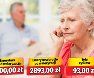 Waloryzacja emerytur 3,32 proc.