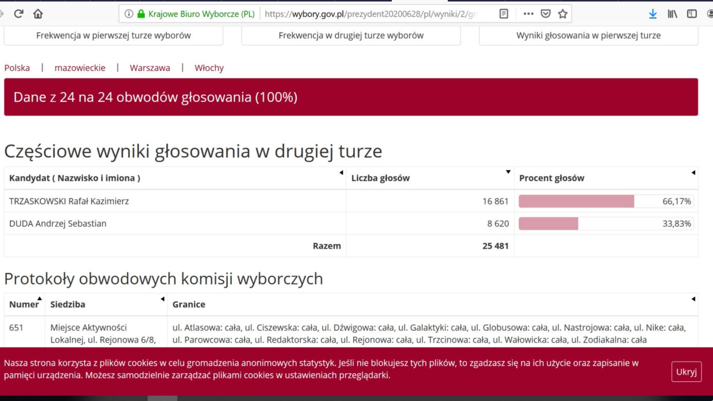 Jak głosowali mieszkańcy Warszawy? Kto wygrał w Mazowieckim? [DANE PKW]