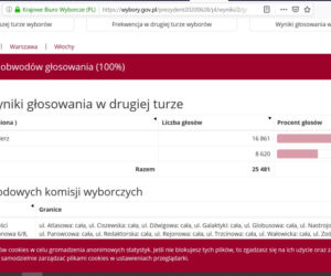 Jak głosowali mieszkańcy Warszawy? Kto wygrał w Mazowieckim? [DANE PKW]