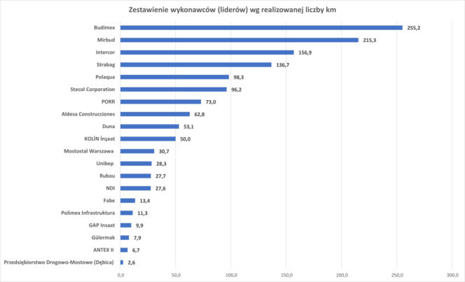 Zestawienie wykonawców według liczby zbudowanych kilometrów