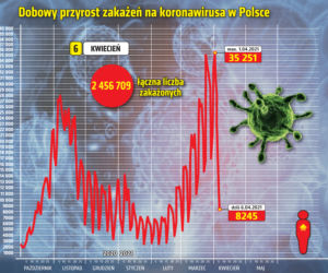6 kwietnia 2021 koronawirus. Ile jest nowych zakażeń i zgonów we wtorek? 