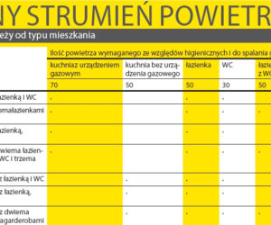 Problemy z wentylacją po termomodernizacji
