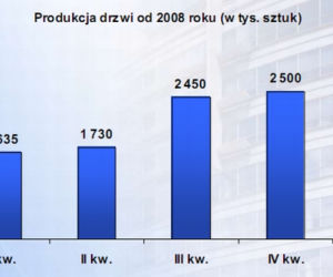 Produkcja drzwi od 2008 roku (w tys. sztuk)